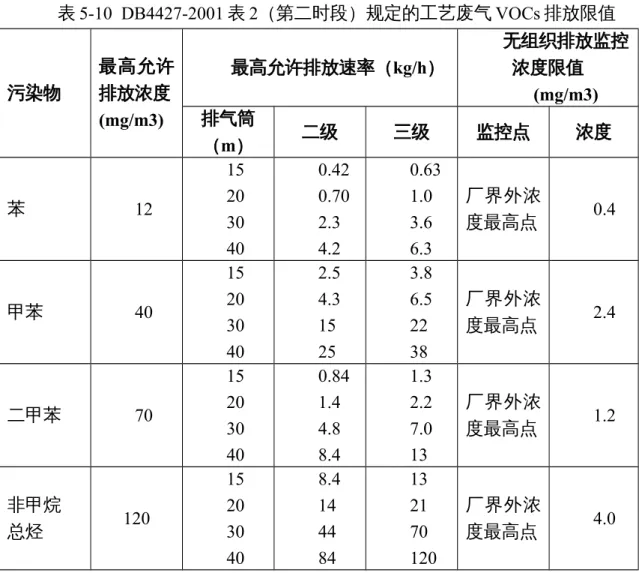 表 5-10  DB4427-2001 表 2（第二时段）规定的工艺废气 VOCs 排放限值 污染物 最高允许排放浓度 (mg/m3) 最高允许排放速率（kg/h） 无组织排放监控浓度限值(mg/m3)排气筒 （m） 二级 三级 监控点 浓度 苯 12 1520 30 40 0.420.702.34.2 0.631.03.66.3 厂界外浓度最高点 0.4 甲苯 40 1520 30 40 2.54.31525 3.86.52238 厂界外浓度最高点 2.4 二甲苯 70 1520 30 40 0.841.