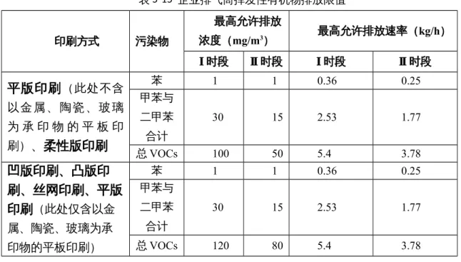 表 5-15  企业排气筒挥发性有机物排放限值 印刷方式 污染物 最高允许排放浓度（mg/m3） 最高允许排放速率（kg/h） Ⅰ 时段 Ⅱ 时段 Ⅰ 时段 Ⅱ 时段 平版印刷 （此处不含 以金属、陶瓷、玻璃 为 承 印 物 的 平 板 印 刷） 、柔性版印刷 苯 1 1 0.36 0.25甲苯与二甲苯合计30152.531.77 总 VOCs 100 50 5.4 3.78 凹版印刷、凸版印 刷、丝网印刷、平版 印刷 （此处仅含以金 属、陶瓷、玻璃为承 印物的平板印刷） 苯 1 1 0.36 0.25甲苯