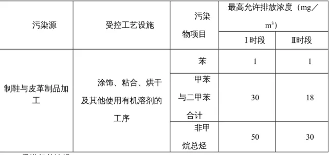 表 4-6 典型 VOCs 污染源受控工艺设施和污染物项目 污染源 受控工艺设施 污染 物项目 最高允许排放浓度（mg／m3） Ⅰ 时段 Ⅱ时段 制鞋与皮革制品加 工 涂饰、粘合、烘干及其他使用有机溶剂的 工序 苯 1 1甲苯与二甲苯合计30 18 非甲 烷总烃 50 30 4.2.3 香港相关法规 2007 年 4 月起生效的《空气污染管制（挥发性有机化合物）规例》，对受管制建筑漆 料/涂料、印墨及六大类指定消费品（即空气清新剂、喷发胶、多用途润滑剂、地蜡清除剂、 除虫剂和驱虫剂）的挥发性有机化合物含量实