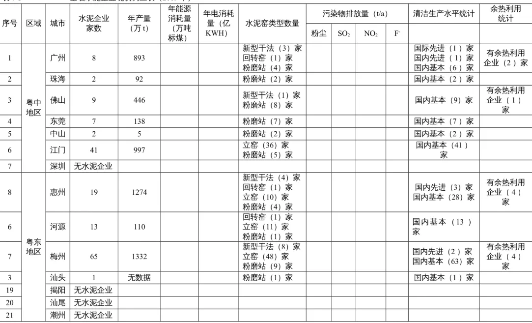 表 4-1                         全省水泥企业现状调查表（2009 年） 序号 区域 城市 水泥企业 家数 年产量 （万 t） 年能源消耗量（万吨 标煤） 年电消耗量（亿KWH） 水泥窑类型数量 污染物排放量（t/a） 清洁生产水平统计 余热利用统计粉尘SO2NO2F -1 粤中 地区 广州 8 893 新型干法（3）家回转窑（1）家粉磨站（4）家 国际先进（1 ）家国内先进（ 1）家国内基本（6 ）家 有余热利用 企业（2 ）家2珠海292粉磨站（2）家国内基本（2 ）家3佛山9