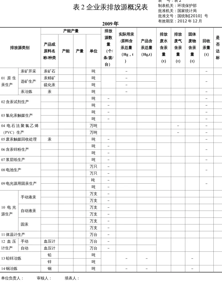 表 2 企业汞排放源概况表 2009 年 排放源类别 产能产量 排放源数量 （个/ 条/套/ 台） 实际用汞/原料含汞总量（Hg，t） 产品含汞总量 （Hg,t） 排放废水含汞量 （t） 排放废气含汞量 （t） 固体废物含汞量 （t） 回收汞量 （t） 是否达标产品或原料名称/种类产能产量单位 01 原 生 汞生产 汞矿开采 汞矿石 吨 － －选矿生产汞精矿吨－硫化汞吨－－ 汞冶炼 汞 吨 － － 02 含汞试剂生产 吨 － － 吨 － － 03 氯化汞触媒生产 吨 － － 吨 － － 04 电 石 法 聚