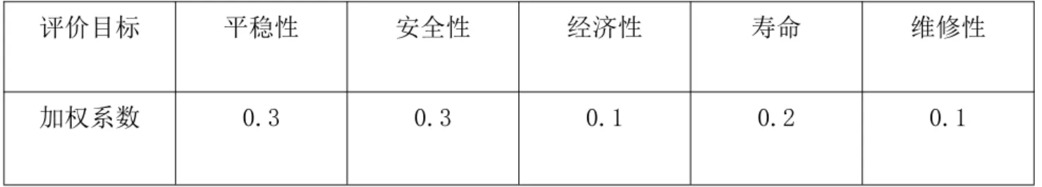 表 2.2 评分标准 1 2 3 4 5 6 7 8 9 10 差 较差 勉强可 用 可用 中 良 较好 好 优 理想 下表为挑选机各评价目标及加权系数比较 表 2.3 挑选机评价目标及加权系数比较 评价目标 平稳性 安全性 经济性 寿命 维修性 加权系数 0.3 0.3 0.1 0.2 0.1 2.5.1 对各评价目标评分 对两种方案的各项性能进行评分，如下表所示。 表 2.4 两种方案的性能评分 评价目标 方案一 方案二 平稳性 9 7 安全性 9 8 经济性 8 7 寿命 8 8 维修性 8 7