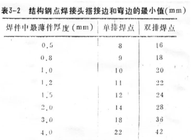 表 表 3 3 - - 2 2