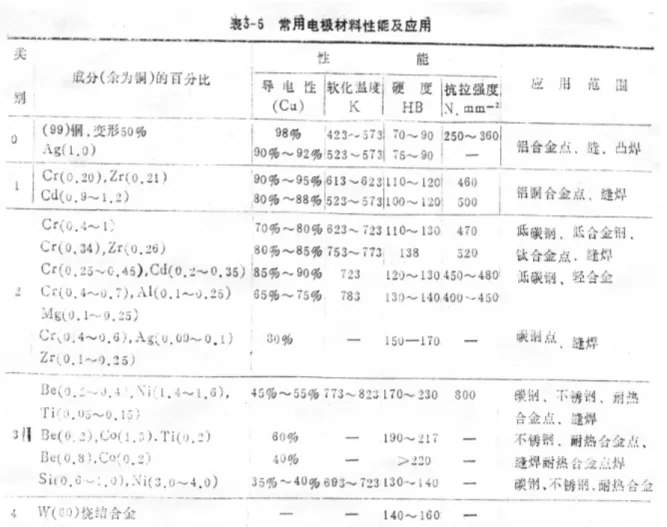 表 表 3 3 - - 5 5