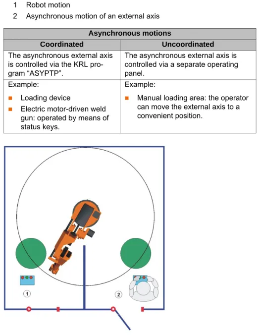 Fig. 2-7: System with synchronous and asynchronous external axes 1 Mathematically coupled synchronous motion of robot and kinematic 