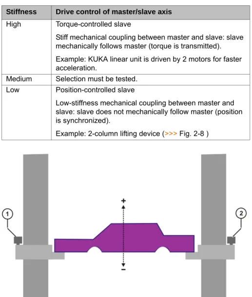 Fig. 2-8: Example: slave position-controlled 1 Master motor