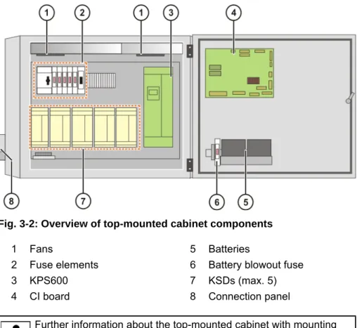 Fig. 3-2: Overview of top-mounted cabinet components