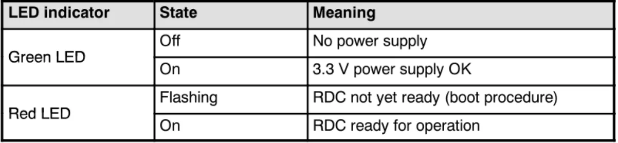 Fig. 3 LED indicators on the RDC2