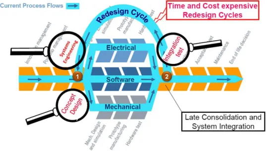 Figure 1: Overall Design Process 