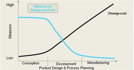 Figure 3: Increasing change cost over the maturity of the design 