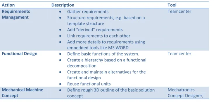 Figure 7: Downstream disciplines that benefit from the data structures provided by Mechatronics Concept Designer and  Teamcenter 