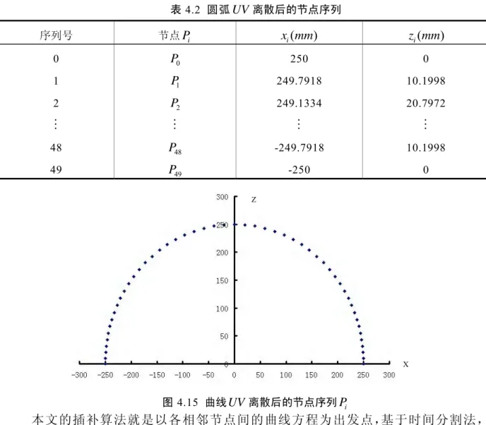 表 4.2  圆弧 UV 离散后的节点序列 序列号  节点 P i x mmi( ) z mmi( ) 0  P 0  250  0  1  P 1  249.7918  10.1998  2  P 2  249.1334  20.7972  M M M M 48  P 48  -249.7918  10.1998  49  P 49  -250  0  Z X 图 4.15  曲线 UV 离散后的节点序列 P i 本文的插补算法就是以各相邻节点间的曲线方程为出发点，基于时间分割法， 采用差 分的 原理 ，