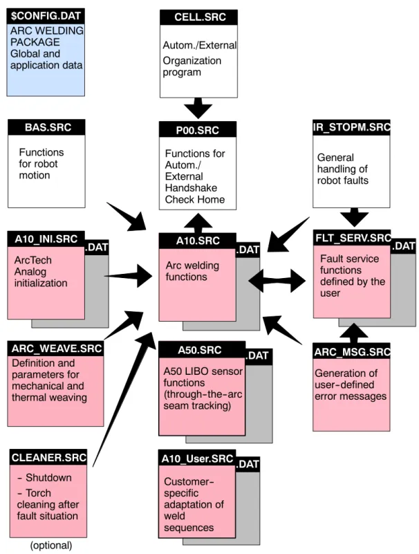 Fig. 1 “KUKA.ArcTech Analog” program structure