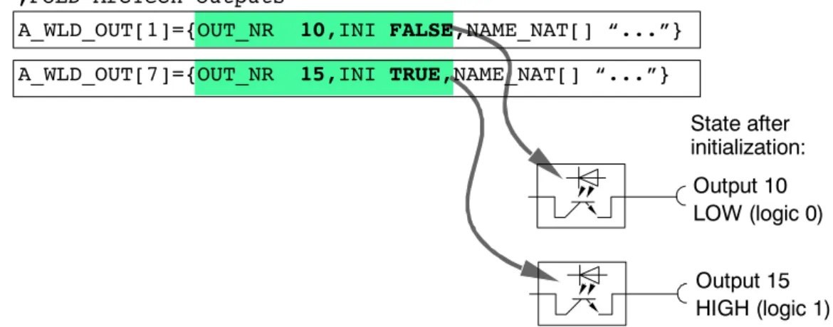 Fig. 4 Assignment of physical outputs and signal states after initialization