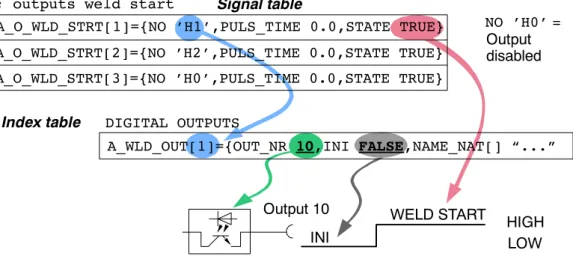 Fig. 6 Example of signal configuration with signal table and index table