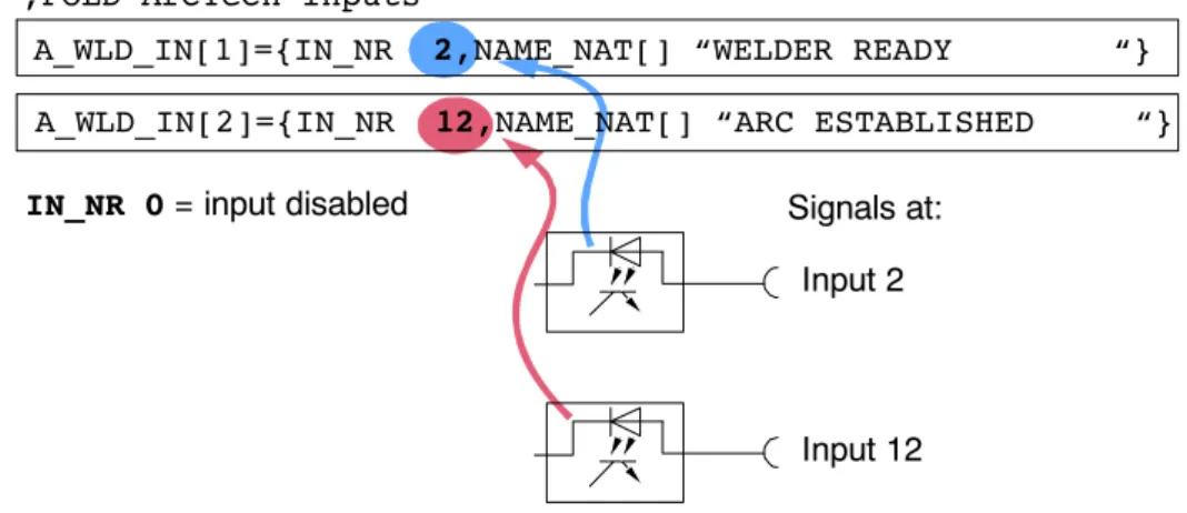 Fig. 9 Example of signal configuration with signal table and index table
