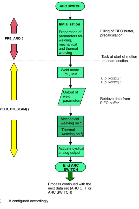 Fig. 15 ARC SWITCH sequence diagram