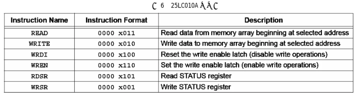 表 6  25LC010A 命令表  通过单片机读 25LC010A 数据的过程是这样的：   a) 单片机先发送该器件的读命令 READ：0b00000011；  b) 单片机发要读的地址，由于该器件只有 128 字节，故地址的最高位以 0 补上；  c) 单片机发送“0” ，即哑数据，该器件会通过 SO 引脚（接单片机的 SDI）输出 8 位数据，单片机 从 SSPBUF 寄存器便得到了要读的数据；  图 25 为其读时序图。  通过单片机写 25LC010A 数据的过程是这样的：   a) 单片机让接