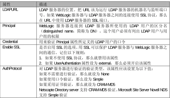 表 14-8 General 标签页上的 LDAP 安全域配置属性 