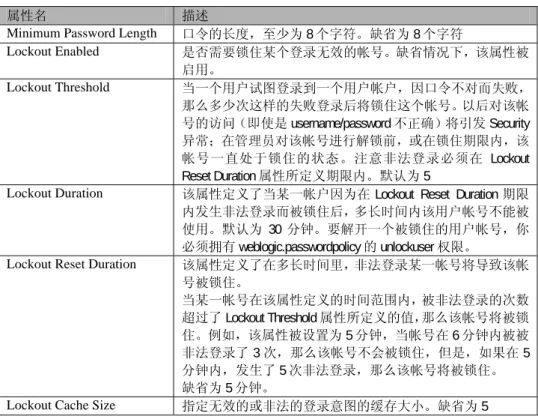 Table 14-21 口令保护属性 