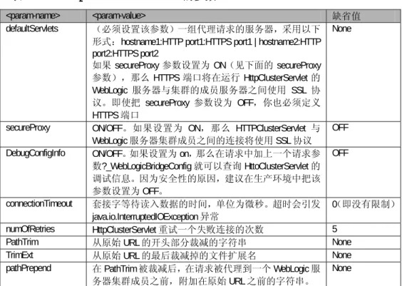 表 10-1 HttpClusterServlet 的参数 