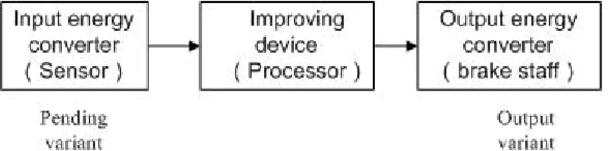 Fig. 2-3 The sketch map of sensor system  图 2-3 传感器系统示意图 