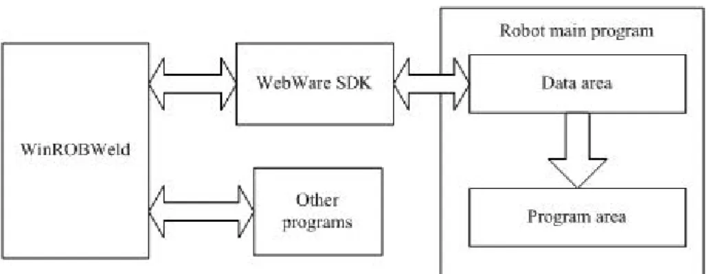 Fig. 3-8 Communication between system’s programs  图 3-8 系统程序间通信图  