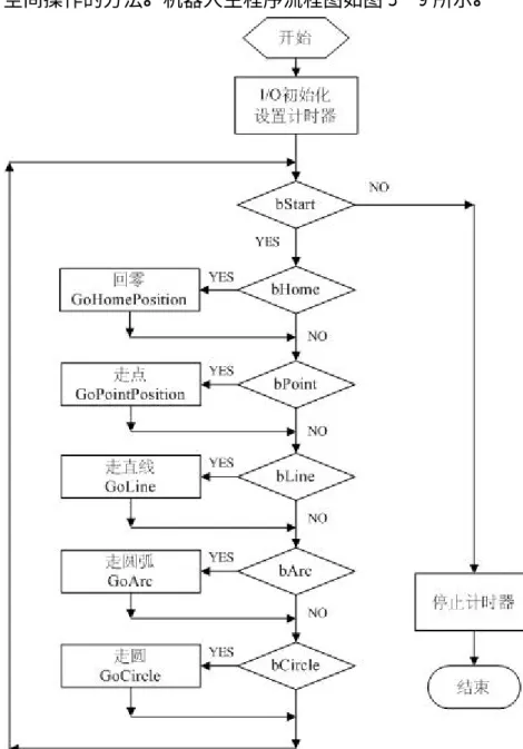 Fig. 3-9 The flow chart of the server robot RAPID program  图 3-9 机器人 RAPID 主程序流程图 