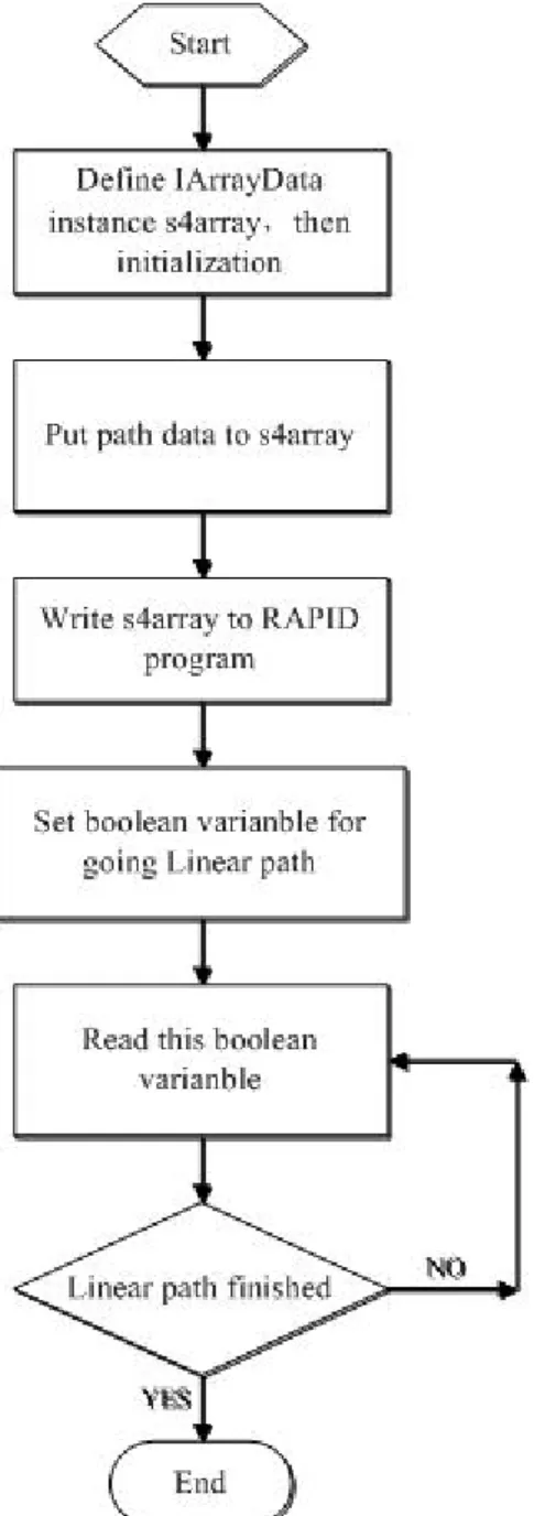 Fig. 3-11 The flow chart of the fuction for Line path  图 3-11 走直线函数 Line 的程序流程图 