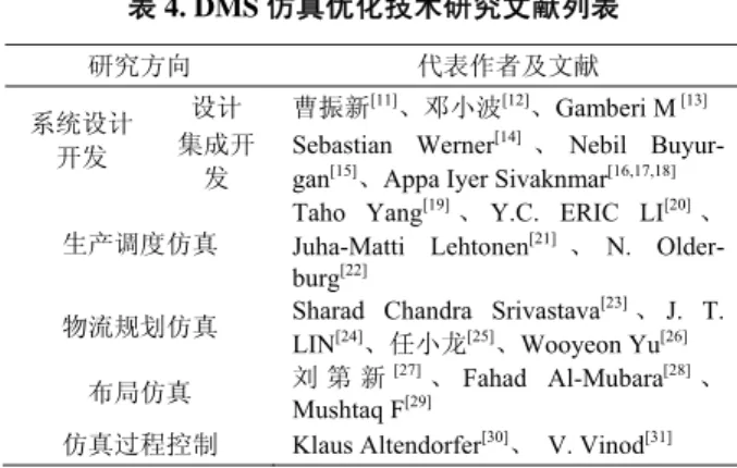Table 4. Sample literatures on DMS simulation and opti- opti-mization  表 4. DMS 仿真优化技术研究文献列表  研究方向  代表作者及文献  设计  曹振新 [11] 、邓小波 [12] 、Gamberi M  [13] 系统设计 开发  集成开 发 