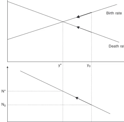 Figure 2.2 The Malthusian regime