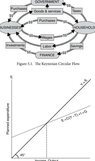 Figure 5.1.  The Keynesian Circular Flow.