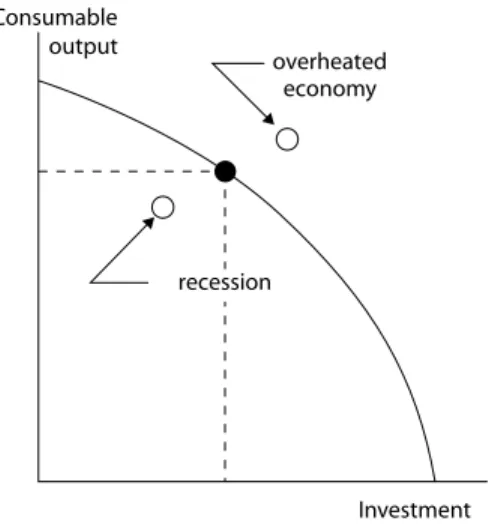 Figure 5.4.  The Production Possibilities Frontier between Consumption and Investment.