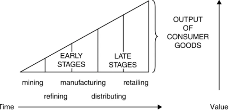 Figure 3.1.  Stylized Structure of Production.