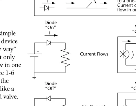 Figure 1-6:  A diode to electricity is analogous to a valve in the flow of a fluid.