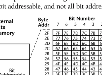 Figure 2-11 shows the organization of bit addressable space in the internal data memory