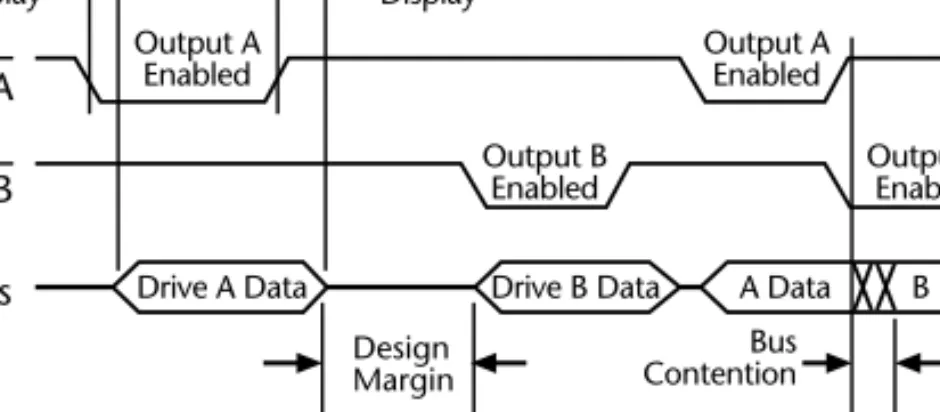 Figure 3-6: Tri-state bus timing and contention.