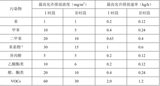 表 1    排气筒 VOCs 排放限值    污染物  最高允许排放浓度（mg/m 3 ）  最高允许排放速率（kg/h）  Ⅰ时段  Ⅱ时段  Ⅰ时段  Ⅱ时段  苯  1  1  0.2  0.12  甲苯  10  5  0.4  0.24  二甲苯  20  10  0.63  0.4  苯系物 a 30  15  1  0.6  异丙醇  5  5  0.2  0.12  乙酸酯类  10  6  0.2  0.12  醛、酮类  20  10  0.4  0.24  VOCs  60  30 