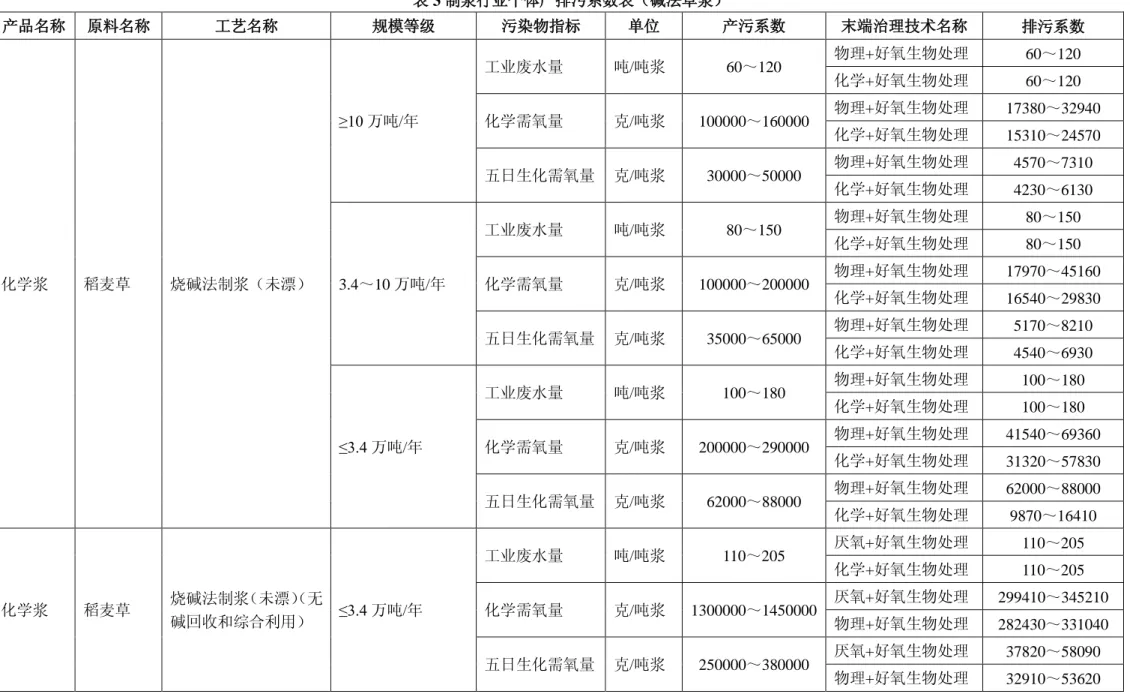 表 3 制浆行业个体产排污系数表（碱法草浆）  产品名称  原料名称  工艺名称  规模等级  污染物指标  单位  产污系数  末端治理技术名称  排污系数  化学浆  稻麦草  烧碱法制浆（未漂）  ≥10 万吨/年  工业废水量  吨/吨浆  60～120  物理+好氧生物处理  60～120 化学+好氧生物处理 60～120 化学需氧量 克/吨浆 100000～160000 物理+好氧生物处理  17380～32940 化学+好氧生物处理 15310～24570 五日生化需氧量  克/吨浆 3000