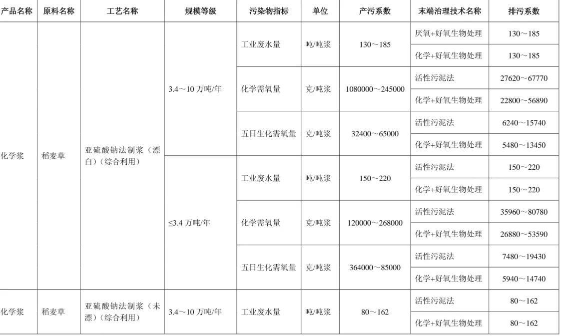 表 4 制浆行业个体产排污系数表（酸法草浆）  产品名称  原料名称  工艺名称  规模等级  污染物指标  单位  产污系数  末端治理技术名称  排污系数  化学浆  稻麦草  亚硫酸钠法制浆（漂 白） （综合利用）  3.4～10 万吨/年  工业废水量  吨/吨浆  130～185  厌氧+好氧生物处理  130～185 化学+好氧生物处理 130～185 化学需氧量 克/吨浆 1080000～245000 活性污泥法  27620～67770 化学+好氧生物处理 22800～56890 五日生化需