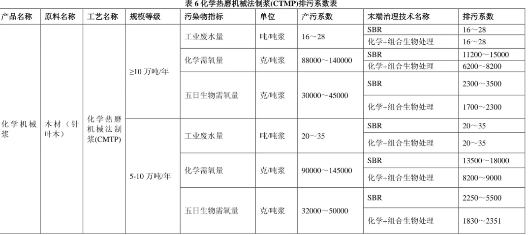 表 6 化学热磨机械法制浆(CTMP)排污系数表  产品名称  原料名称  工艺名称  规模等级  污染物指标  单位  产污系数  末端治理技术名称  排污系数  化 学 机 械 浆  木 材 （ 针叶木）  化 学 热 磨机 械 法 制 浆(CMTP)  ≥10 万吨/年  工业废水量  吨/吨浆  16～28  SBR  16～28 化学+组合生物处理 16～28 化学需氧量 克/吨浆 88000～140000 SBR  11200～15000 化学+组合生物处理 6200～8200 五日生物需氧量 