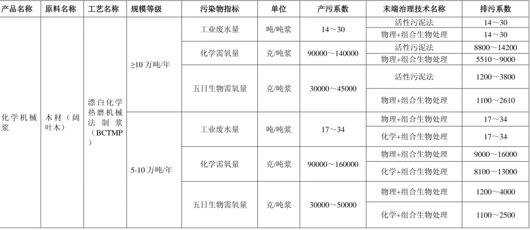 表 7 漂白化学热磨机械法制浆（BCTMP）排污系数表  产品名称  原料名称  工艺名称  规模等级  污染物指标  单位  产污系数  末端治理技术名称  排污系数  化 学 机 械 浆  木 材 （ 阔叶木）  漂 白 化 学热 磨 机 械法 制 浆 （BCTMP ）  ≥10 万吨/年  工业废水量  吨/吨浆  14～30  活性污泥法  14～30 物理+组合生物处理 14～30 化学需氧量 克/吨浆 90000～140000 活性污泥法  8800～14200 物理+组合生物处理 5510～9