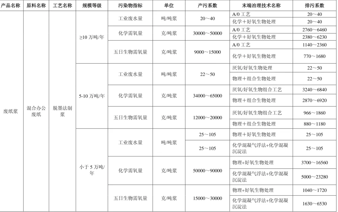 表 9 制浆行业个体产排污系数表（废纸制浆）  产品名称  原料名称  工艺名称  规模等级  污染物指标  单位  产污系数  末端治理技术名称  排污系数  废纸浆  混合办公 废纸  脱墨法制浆  ≥10 万吨/年  工业废水量  吨/吨浆  20～40  A/0 工艺  20～40 化学＋好氧生物处理 20～40 化学需氧量 克/吨浆 30000～50000 A/0 工艺  2760～6460 化学＋好氧生物处理 2380～6230 五日生物需氧量 克/吨浆 9000～15000 A/0 工艺 11