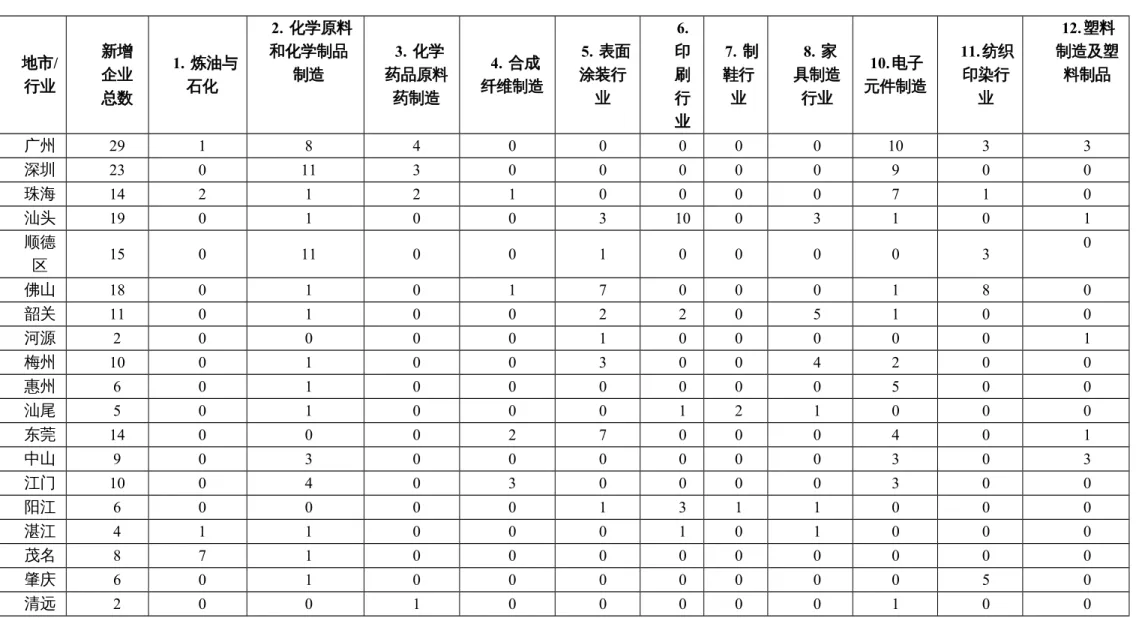 表 1                            各地市重点行业新增重点企业分布情况表 地市/ 行业 新增企业 总数 1. 炼油与石化 2. 化学原料和化学制品制造 3