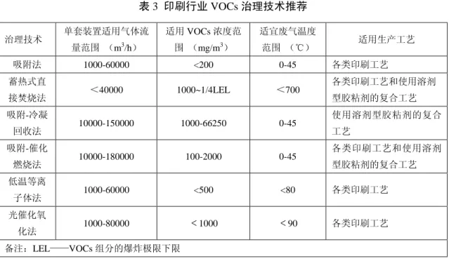 表 3  印刷行业 VOCs 治理技术推荐  治理技术  单套装置适用气体流 量范围  （m 3 /h）  适用 VOCs 浓度范围  （mg/m3）  适宜废气温度范围  （℃）  适用生产工艺  吸附法  1000-60000  <200  0-45  各类印刷工艺  蓄热式直 接焚烧法  ＜40000  1000~1/4LEL  ＜700  各类印刷工艺和使用溶剂型胶粘剂的复合工艺  吸附-冷凝 回收法  10000-150000  1000-66250  0-45  使用溶剂型胶粘剂的复合工艺