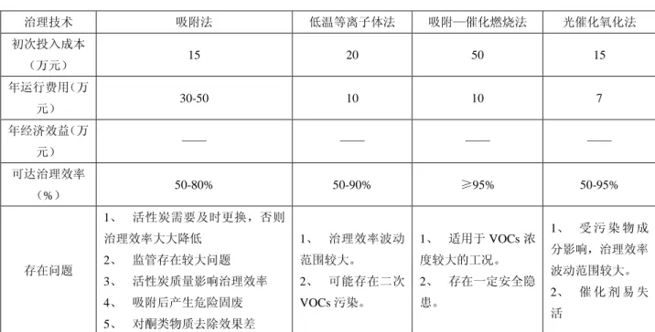 表 5  印刷工艺废气典型 VOCs 治理技术的环境效益和成本分析  治理技术  吸附法  低温等离子体法  吸附—催化燃烧法  光催化氧化法  初次投入成本 （万元）  15  20  50  15  年运行费用（万 元）  30-50  10  10  7  年经济效益（万 元）  ——  ——  ——  ——  可达治理效率 （%）  50-80%  50-90%  ≥95%  50-95%  存在问题  1、  活性炭需要及时更换，否则治理效率大大降低 2、  监管存在较大问题  3、  活性炭质量