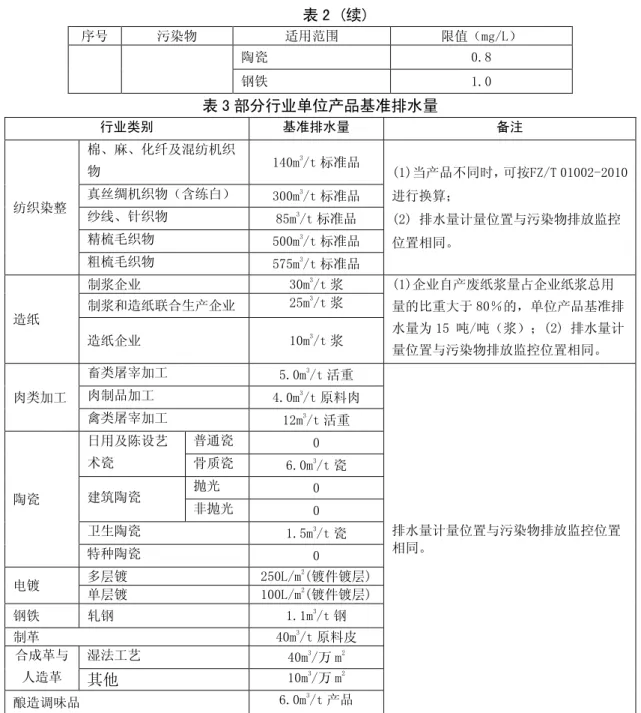 表 2 (续)  序号  污染物  适用范围  限值（mg/L）  陶瓷  0.8  钢铁  1.0  表 3 部分行业单位产品基准排水量  行业类别  基准排水量  备注  纺织染整  棉、麻、化纤及混纺机织物  140m 3 /t 标准品  (1)当产品不同时，可按FZ/T 01002-2010进行换算；  (2) 排水量计量位置与污染物排放监控 位置相同。 真丝绸机织物（含练白） 300m3/t 标准品 纱线、针织物 85m3/t 标准品 精梳毛织物 500m3/t 标准品  粗梳毛织物  575m 