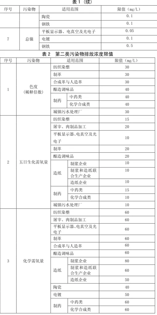 表 1 (续)  序号  污染物  适用范围  限值（mg/L）  陶瓷  0.1  钢铁  0.1  7  总镍  平板显示器、电真空及光电子  0.05 电镀 0.1  钢铁  0.5  表 2  第二类污染物排放浓度限值  序号  污染物  适用范围  限值（mg/L）  1  色度  (稀释倍数)  纺织染整  30 制革 30 合成革与人造革 30 酿造调味品 40  制药  中药类  40  化学合成类  40  城镇污水处理厂  30  2  五日生化需氧量  纺织染整  15 屠宰、肉制品加