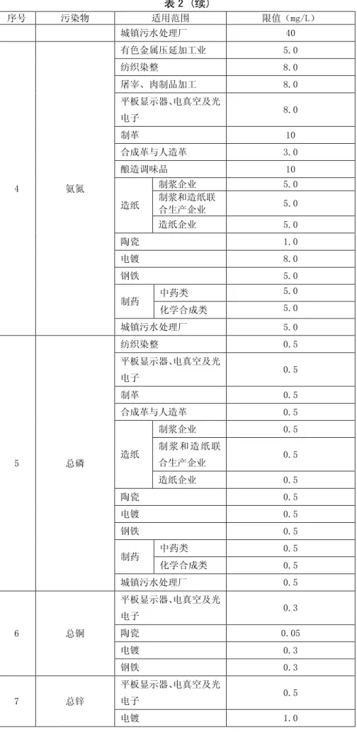 表 2 (续)  序号  污染物  适用范围  限值（mg/L）  城镇污水处理厂  40  4  氨氮  有色金属压延加工业  5.0 纺织染整 8.0 屠宰、肉制品加工 8.0 平板显示器、电真空及光电子 8.0 制革 10 合成革与人造革 3.0 酿造调味品 10  造纸  制浆企业  5.0 制浆和造纸联 合生产企业  5.0  造纸企业  5.0  陶瓷  1.0  电镀  8.0  钢铁  5.0  制药  中药类  5.0  化学合成类  5.0  城镇污水处理厂  5.0  5  总磷  纺