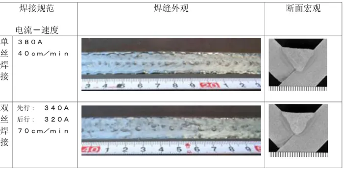 表 1.  不同焊接方法中焊缝外观   焊接规范   电流－速度   焊缝外观   断面宏观   单 丝 焊 接   ３８０Ａ  ４０ｃｍ／ｍｉｎ  双 丝 焊 接   先行：  ３４０Ａ 后行：  ３２０Ａ ７０ｃｍ／ｍｉｎ  4